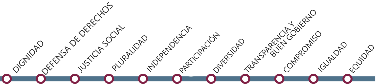 Principios y valores de EAPN España: Dignidad, Defensa de Derechos, Justicia Social, Pluralidad, Participación, Independencia, Transparencia, Compromiso, Igualdad, Diversidad, Equidad