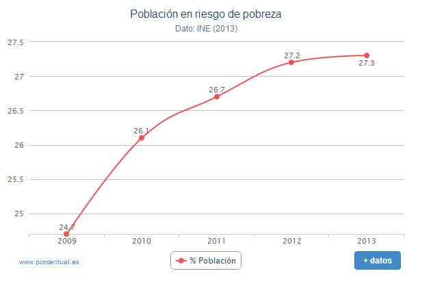 Población en riesgo de pobreza en España