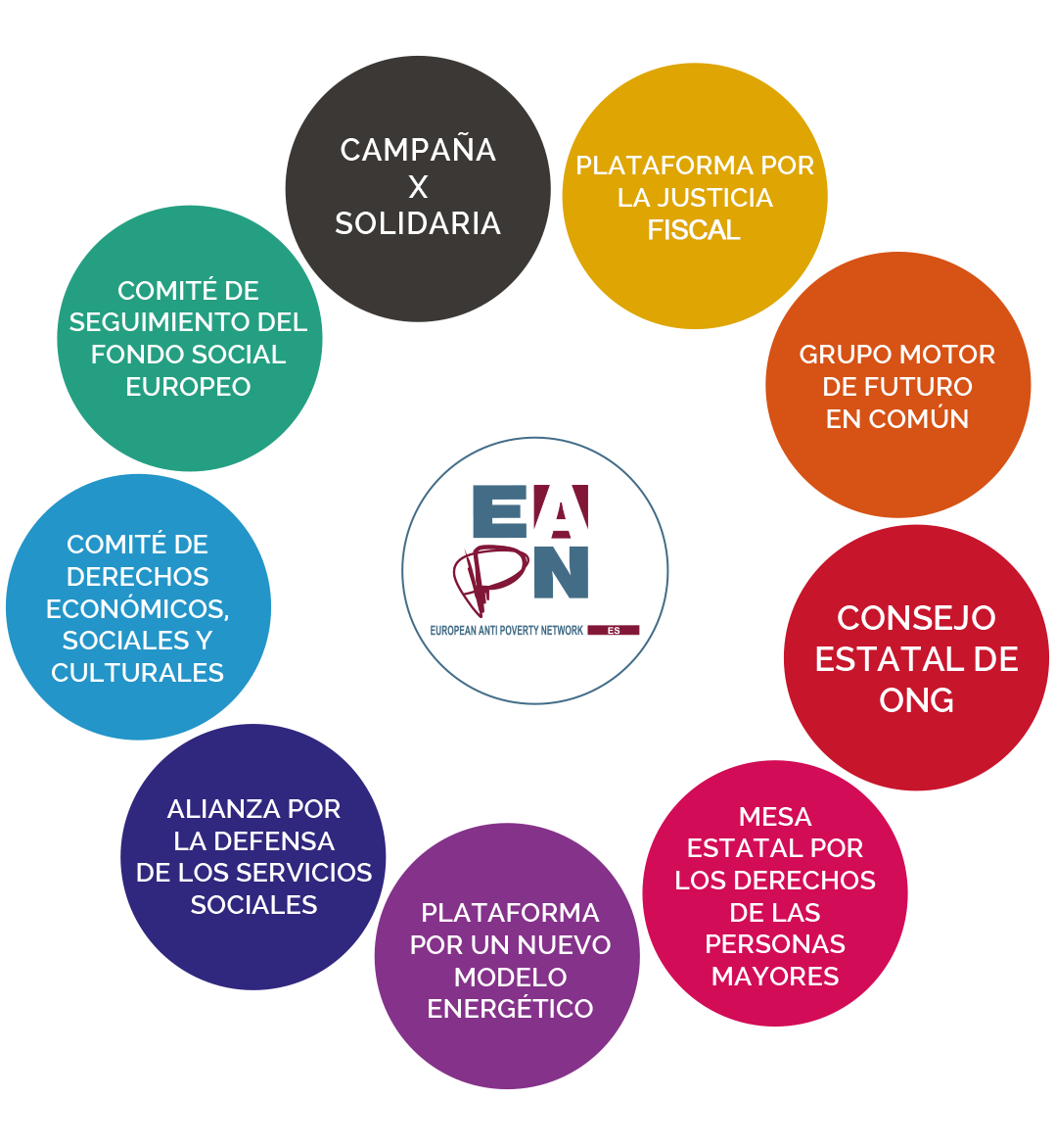 Imagen con todos los foros en los que participa EAPN España
