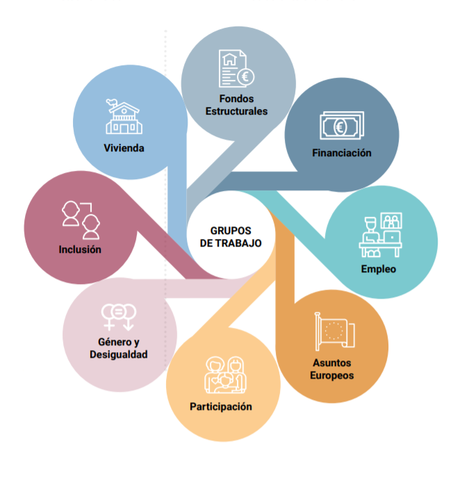 Esquema resumen de los grupos de trabajo de EAPN España